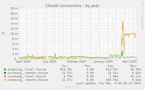 Closed connections