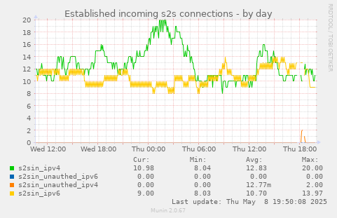 Established incoming s2s connections