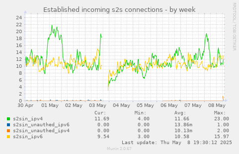 Established incoming s2s connections