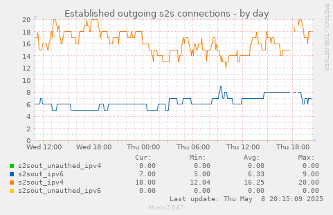 Established outgoing s2s connections