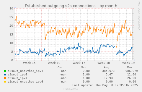 Established outgoing s2s connections