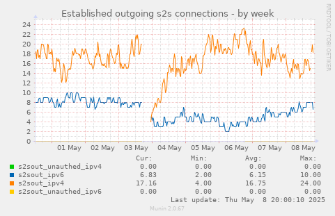 Established outgoing s2s connections