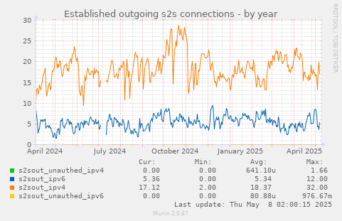 Established outgoing s2s connections