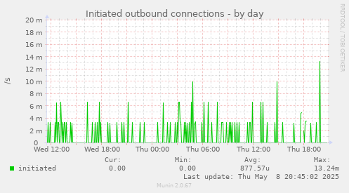 Initiated outbound connections