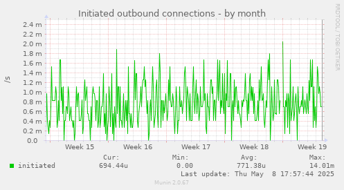 monthly graph