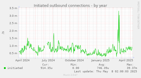 Initiated outbound connections