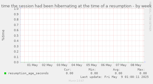 time the session had been hibernating at the time of a resumption