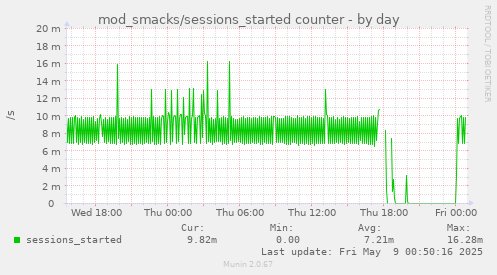 daily graph