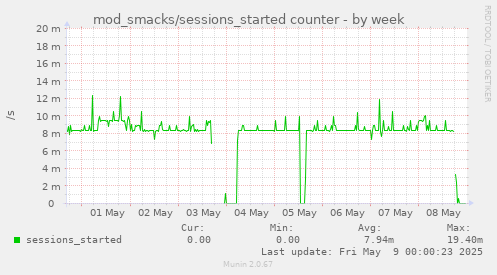 weekly graph