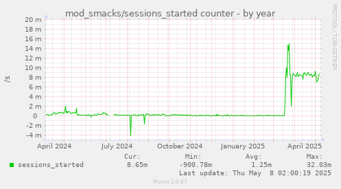 mod_smacks/sessions_started counter