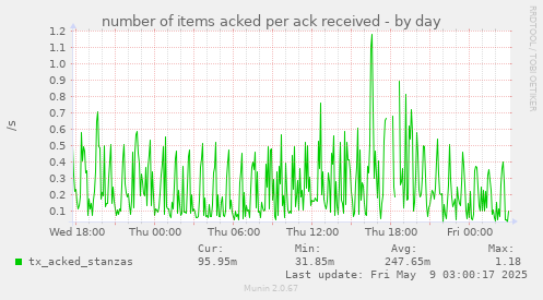 number of items acked per ack received