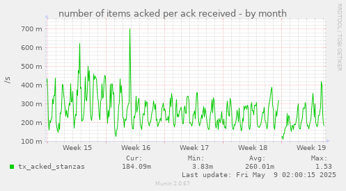 number of items acked per ack received