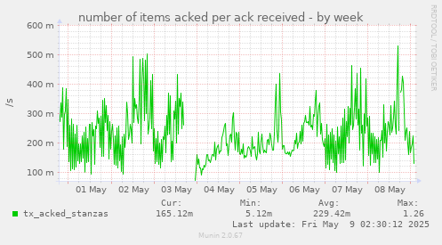 number of items acked per ack received