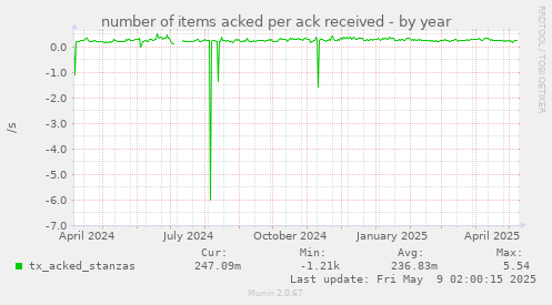 number of items acked per ack received