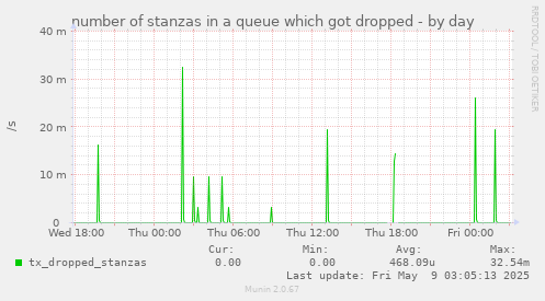 number of stanzas in a queue which got dropped