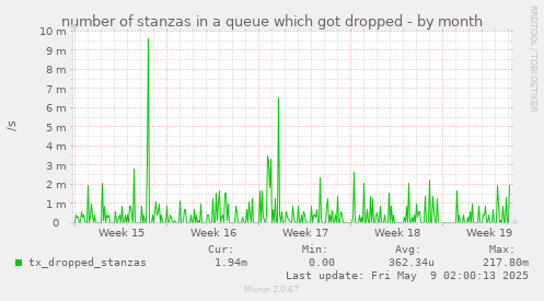 number of stanzas in a queue which got dropped