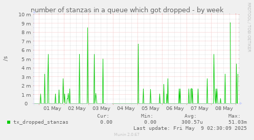 number of stanzas in a queue which got dropped