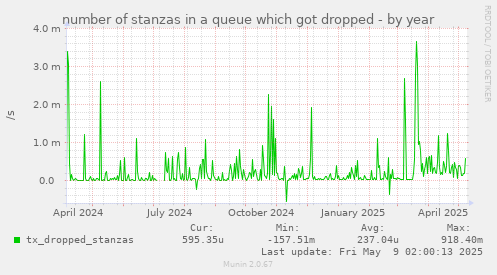 number of stanzas in a queue which got dropped