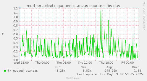 daily graph