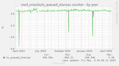 yearly graph