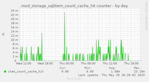 daily graph