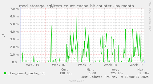 mod_storage_sql/item_count_cache_hit counter