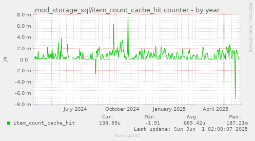 mod_storage_sql/item_count_cache_hit counter