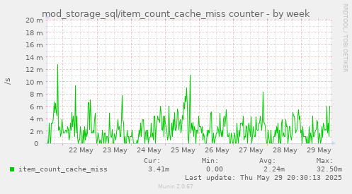 weekly graph