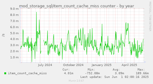 mod_storage_sql/item_count_cache_miss counter