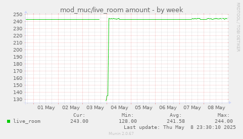 weekly graph