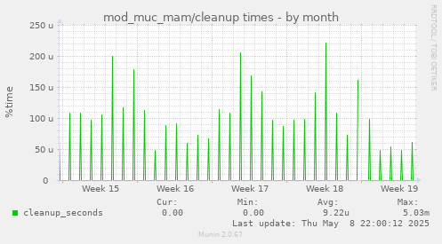 mod_muc_mam/cleanup times