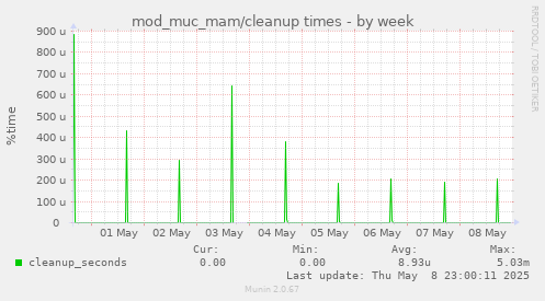 mod_muc_mam/cleanup times