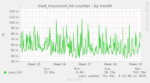 mod_muc/room_hit counter