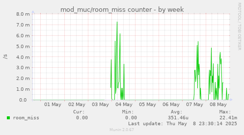 mod_muc/room_miss counter