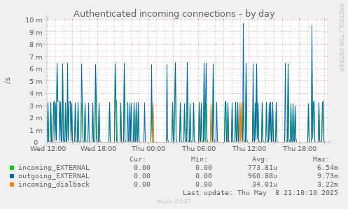 Authenticated incoming connections