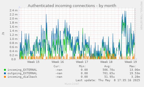 Authenticated incoming connections