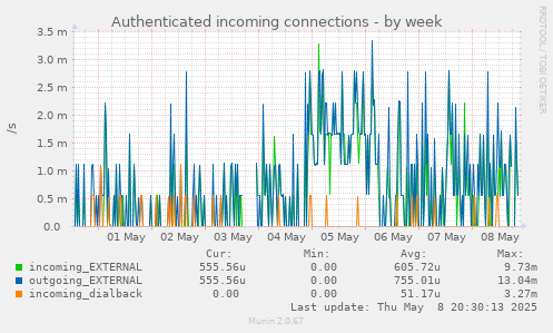 Authenticated incoming connections