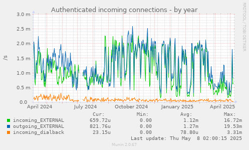 Authenticated incoming connections