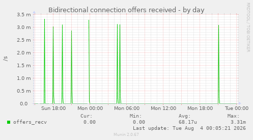 Bidirectional connection offers received
