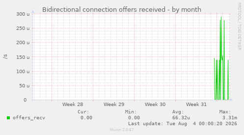 Bidirectional connection offers received