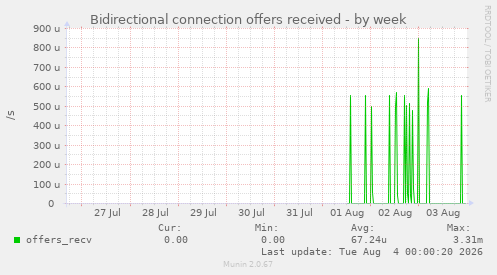 Bidirectional connection offers received