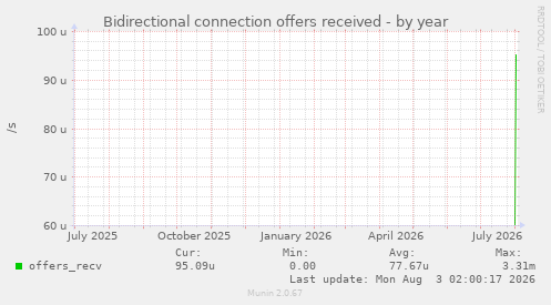 Bidirectional connection offers received