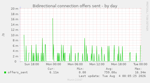 Bidirectional connection offers sent