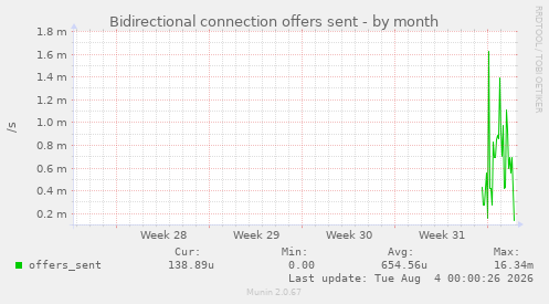 Bidirectional connection offers sent
