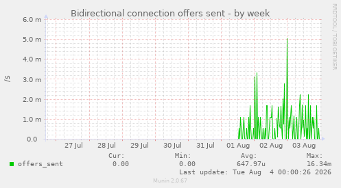 Bidirectional connection offers sent