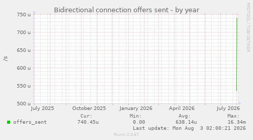 Bidirectional connection offers sent