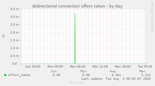 Bidirectional connection offers taken
