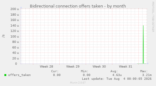 Bidirectional connection offers taken