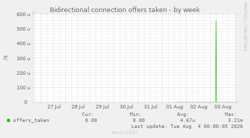 Bidirectional connection offers taken
