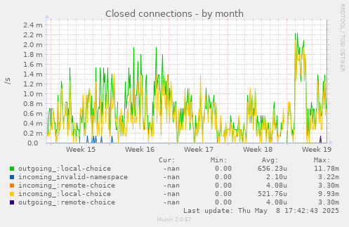 Closed connections